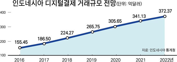 인도네시아 디지털결제 거래규모 전망 그래픽=박구원 기자