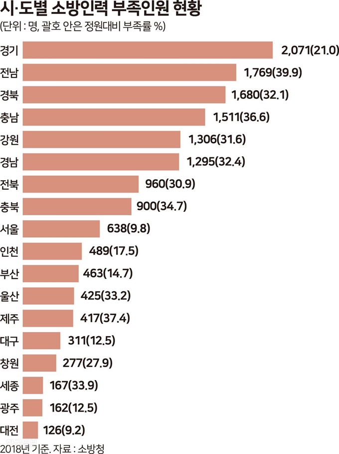 시도별 소방인력 보족인원 현황. 그래픽= 송정근기자