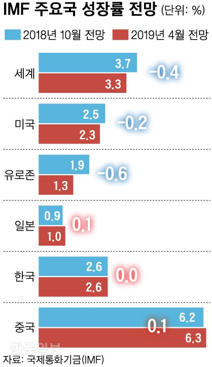 국제통화기금(IMF)의 주요국 성장률 전망 그래픽=신동준 기자