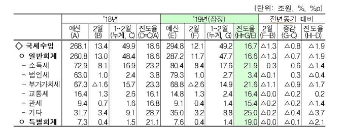 재정동향. 기획재정부