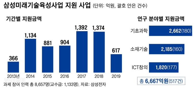 삼성미래기술육성사업. 그래픽=신동준 기자