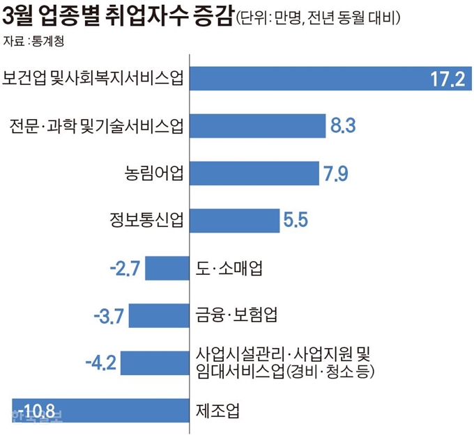 3월 업종별 취업자수 증감. 그래픽=김경진 기자