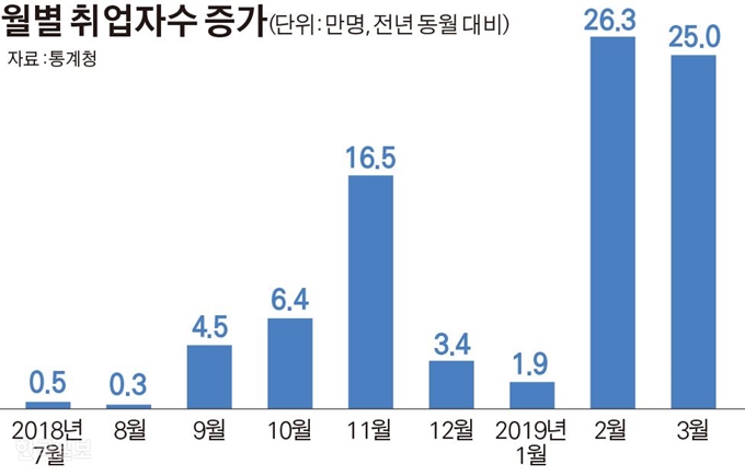 월별 취업자수 증가. 그래픽=김경진 기자