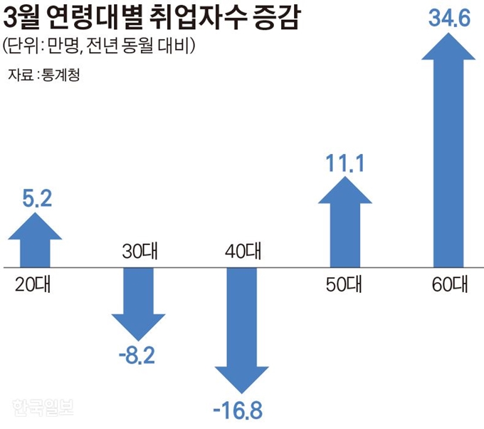 3월 연령대별 취업자수 증감. 그래픽=김경진 기자