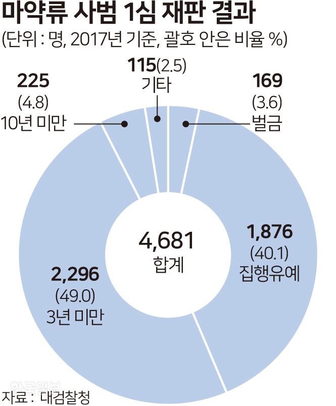 [저작권 한국일보] 마약류 시범 1심 재판 결과- 송정근 기자/2019-04-10(한국일보)