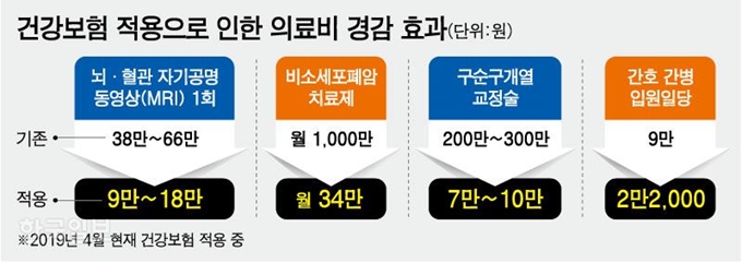 [저작권 한국일보]건강보험 적용으로 인한 의료비 경감 효과/ 강준구 기자/2019-04-10(한국일보)