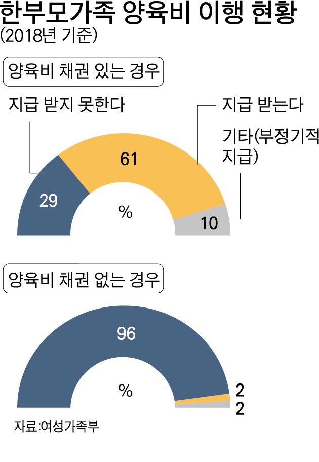 한부모가족 양육비 이행 현황. 그래픽=박구원 기자