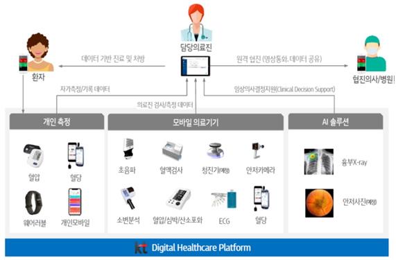 스마트 시니어타운에 접목될 모바일 헬스케어 개념도. KT 제공