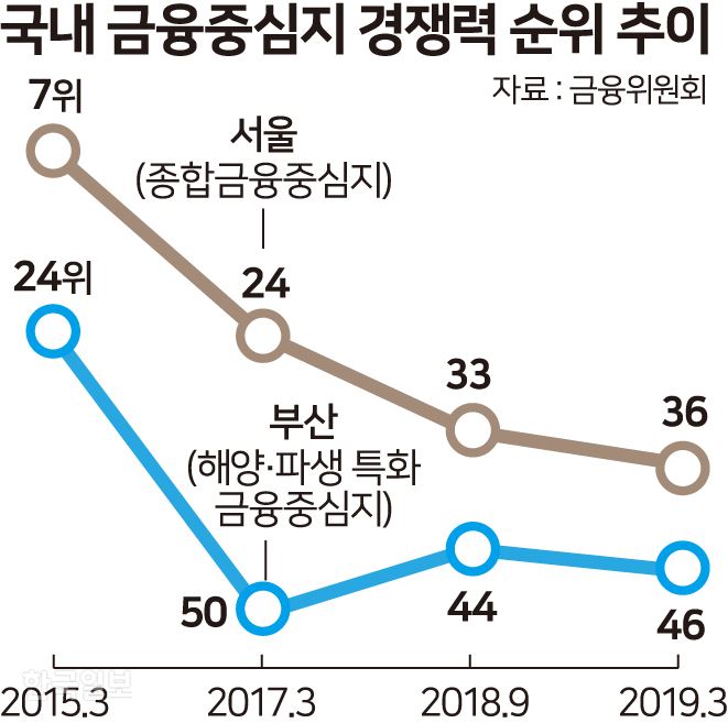 국내 금융중심지 경쟁력 순위 추이. 그래픽=송정근 기자