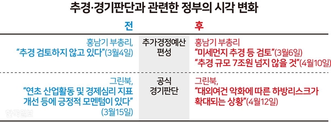 추경 경기판단과 관련한 정부의 시각 변화. 그래픽=송정근 기자