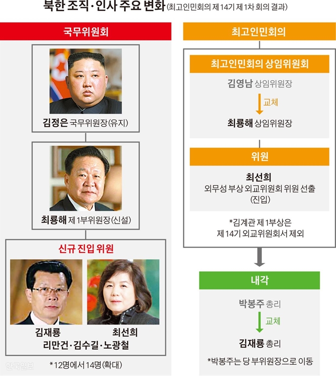 [저작권 한국일보]북한 조직ㆍ인사 주요 변화_김경진기자/2019-04-12(한국일보)