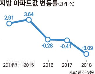 2014~2018년 지방 아파트값 변동률. 김경진 기자