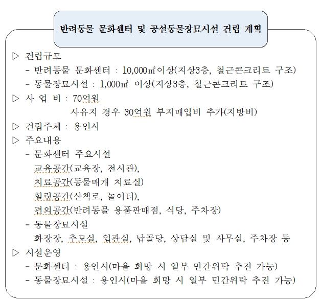 반려동물 문화센터 건립 계획. 용인시 제공