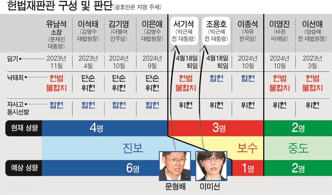 [저작권 한국일보] 헌법재판관-구성-및-판단. 강준구 기자