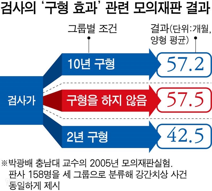 [저작권 한국일보]검사의 ‘구형 효과’ 관련 모의재판 결과/ 강준구 기자/2019-04-14(한국일보)