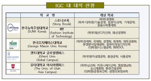 인천글로벌캠퍼스 입주 대학과 개설 학과 현황. 인천글로벌캠퍼스운영재단 제공