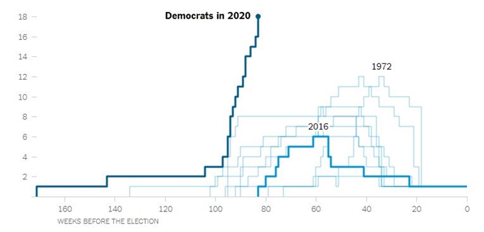 미 대선 선거일 160주 이전부터 민주당 대선후보 숫자 변화. NYT 캡처