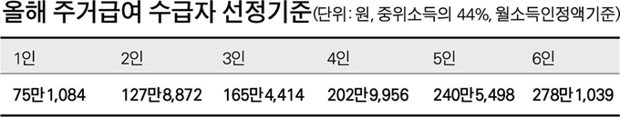 주거급여선정기준-박구원 기자