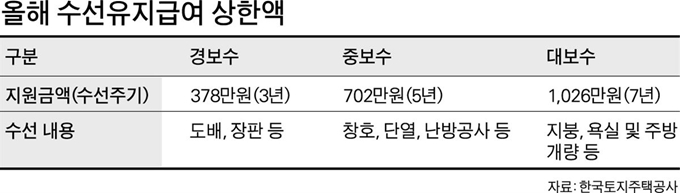 수선유지급여상한액-박구원 기자