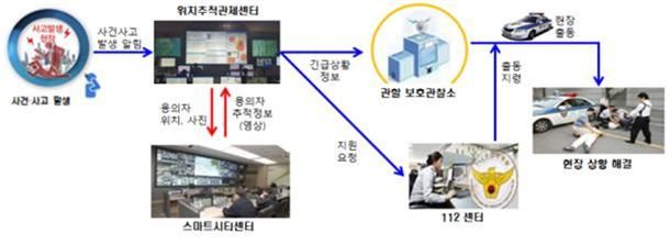 위치추적센터 긴급 영상지원 서비스 개념도. 대전시 제공