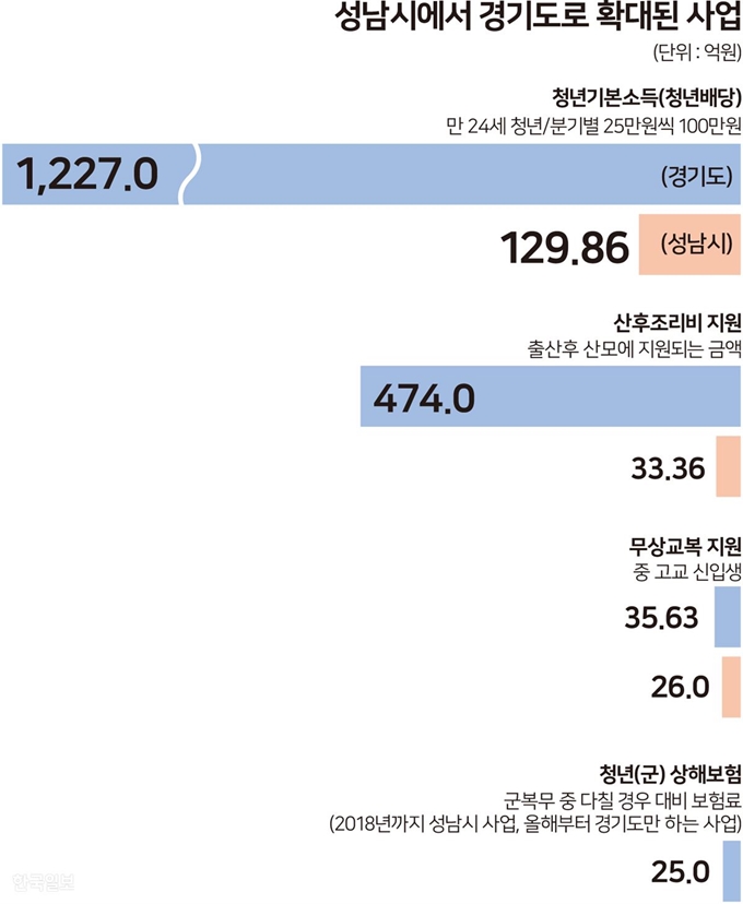 성남시에서 경기도로 확대된 사업. 그래픽=송정근 기자