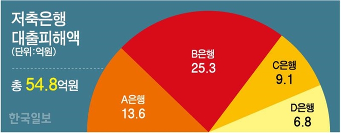 저축은행 대출피해액. 강준구 기자