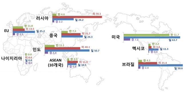 한ㆍ미ㆍ일ㆍ중 4개국의 수출 1억달러 당 현지특허출원건수. 특허청 제공