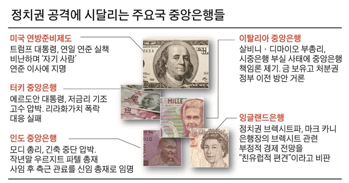 {저작권 한국일보}정치권 공격에 시달리는 주요국 중앙은행들-박구원 기자/2019-04-15(한국일보)