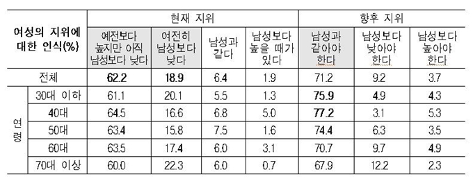 여성 농업인의 81.1%는 ‘여성 농업인의 지위가 남성 농업인보다 낮다’고 답변했다. 농림축산식품부 제공