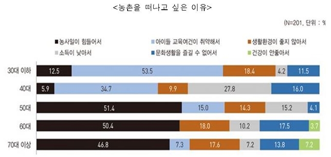 여성 농업인이 꼽은 향후 농촌을 떠나고 싶은 이유. 농림축산식품부 제공