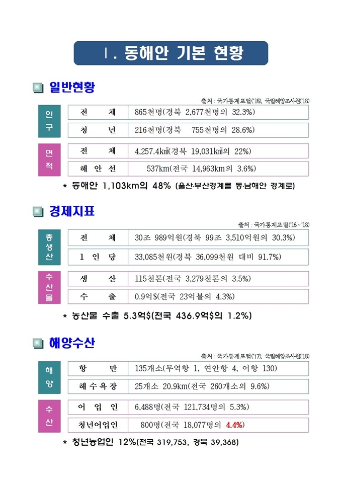 숫자로 읽는 경북 동해안(그래픽)