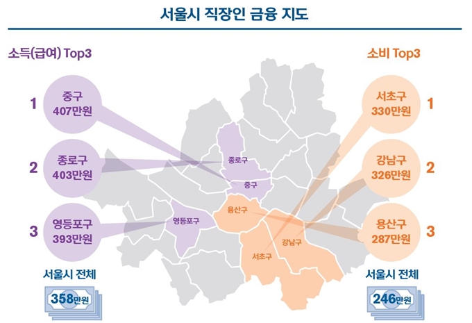 신한은행이 16일 발표한 '2019 보통사람 금융생활 보고서'에 나타난 서울시 직장인의 직장 소재지별 평균 월소득과 거주지별 평균 월소비금액. 신한은행 제공