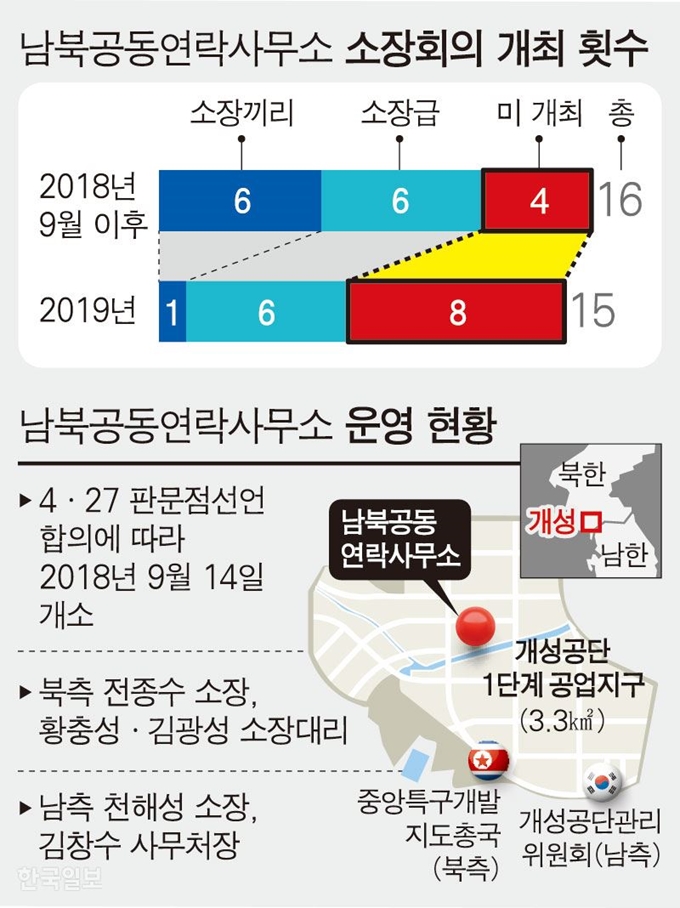 남북공동연락사무소-소장회의-개최-횟수. 그래픽=강준구 기자