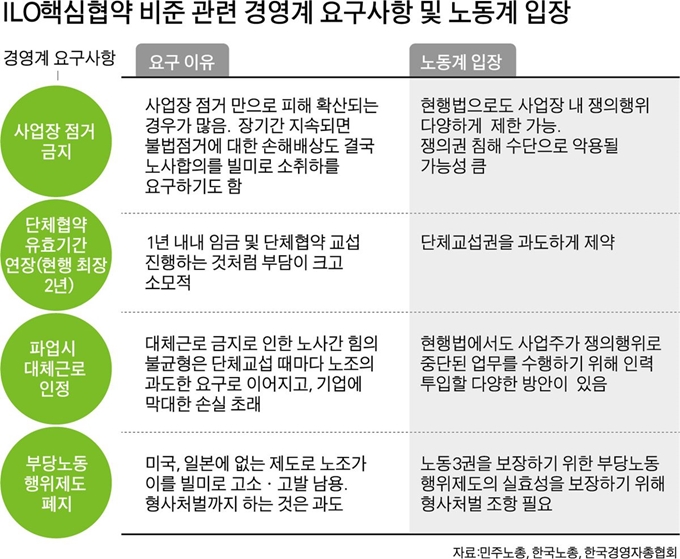 ILO핵심협약 비준 관련 경영계 요구사항 및 노동계 입장. 그래픽=박구원 기자