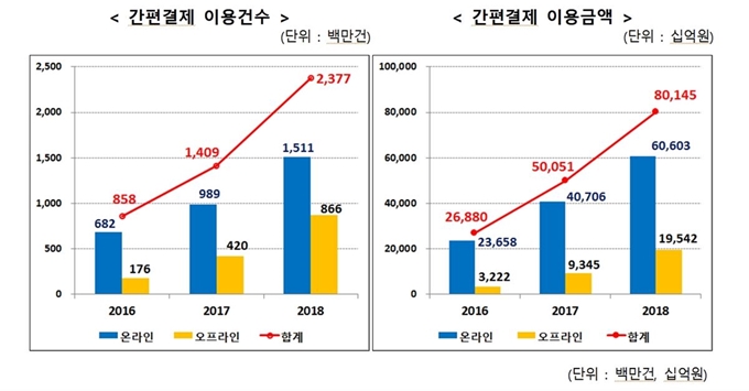 간편결제 이용 현황. 금융감독원 제공