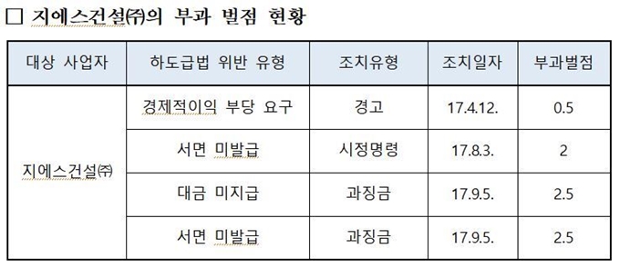 GS건설 벌점 부과 현황. 공정거래위원회 제공