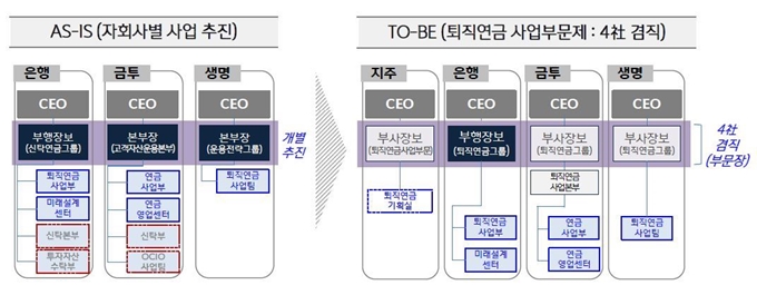 신한금융지주 퇴직연금 사업