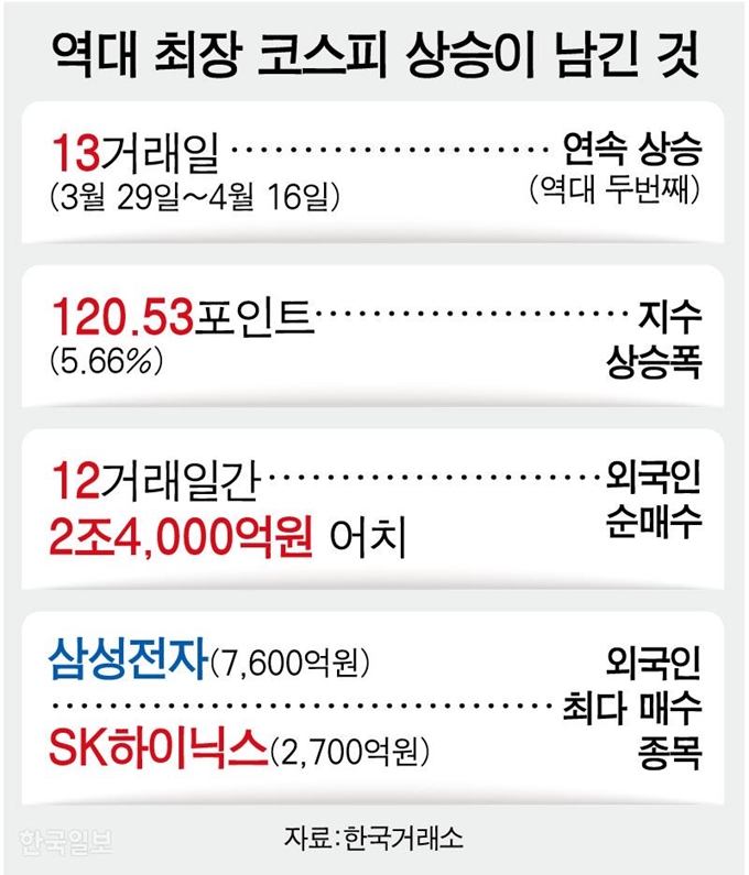 역대 최장 코스피 상승이 남긴 것 그래픽 = 강준구 기자