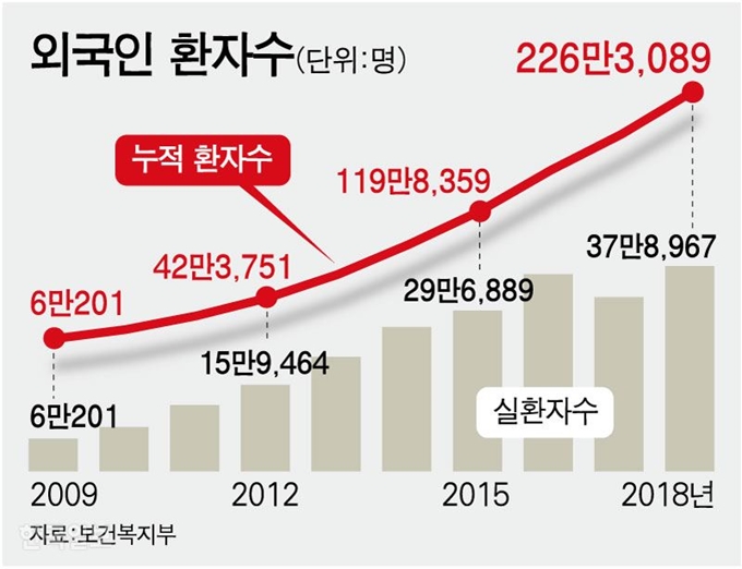 국내 유입 외국인 환자수 추이. 강준구 기자