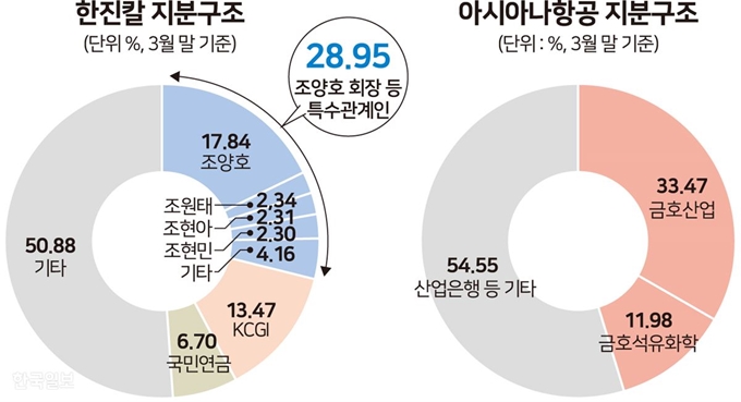 한진칼 지분구조와 아시아나 항공 지분구조. 그래픽=송정근기자