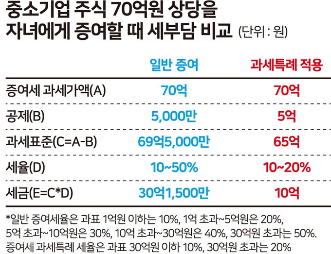 중소기업 주식 70억원 상당을 자녀에게 증여할때 세 부담 비교. 그래픽=송정근 기자