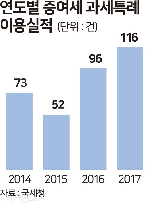 연도별 증여세 과세특례 이용 실적. 그래픽=송정근 기자