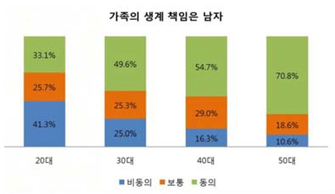 18일 한국여성정책연구원 개원 36주년 기념 세미나에서 마경희 한국여성정책연구원 실장이 20대부터 50대까지 연령대별 한국 남성의 '전통적 남성성' 규범에 대한 동의 여부를 조사해 발표했다. 한국여성정책연구원 제공