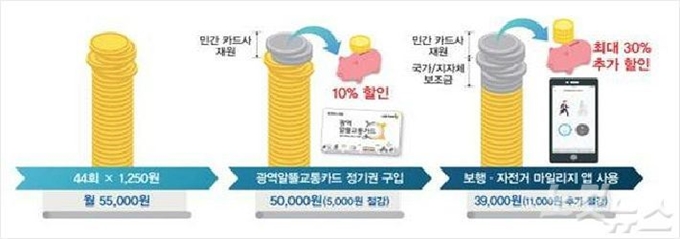 알뜰교통카드 설명 도표.