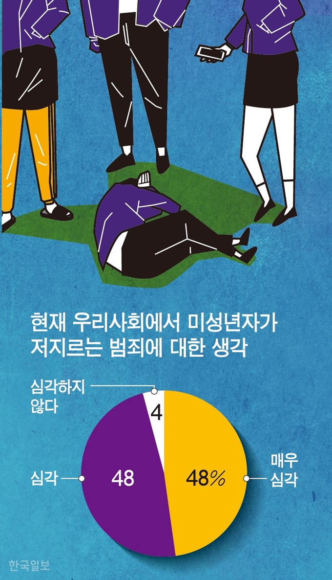 [저작권 한국일보]현재 우리사회에서 미성년자가저지르는 범죄에 대한 생각/ 강준구 기자/2019-04-19(한국일보)