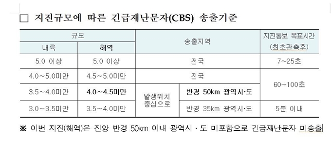 지진규모에 따른 긴급재난문자(CBS) 송출 기준. 기상청 제공