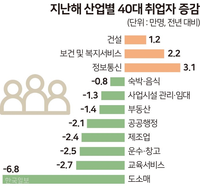 [저작권 한국일보] 지난해 산업별 40대 취업자 증감 - 송정근 기자/2019-04-19(한국일보)