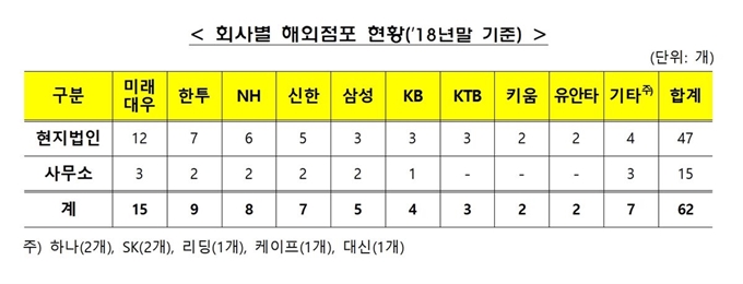 금융감독원 제공