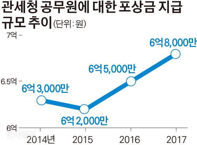 관세청 공무원에 대한 포상금 지급규모 추이. 그래픽=김경진 기자