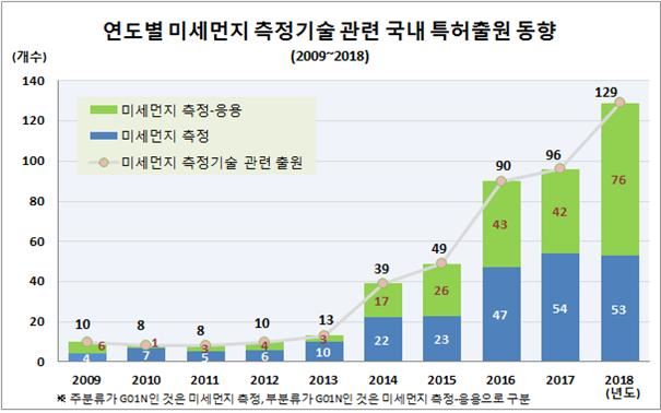 2009-2018 미세먼지 츨정기술 관련 국내 특허출원 동향